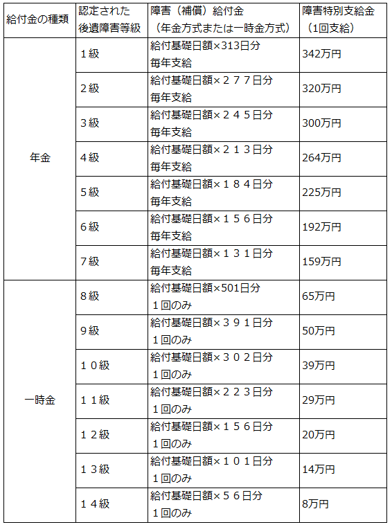 労災 後遺 障害 認定 されない