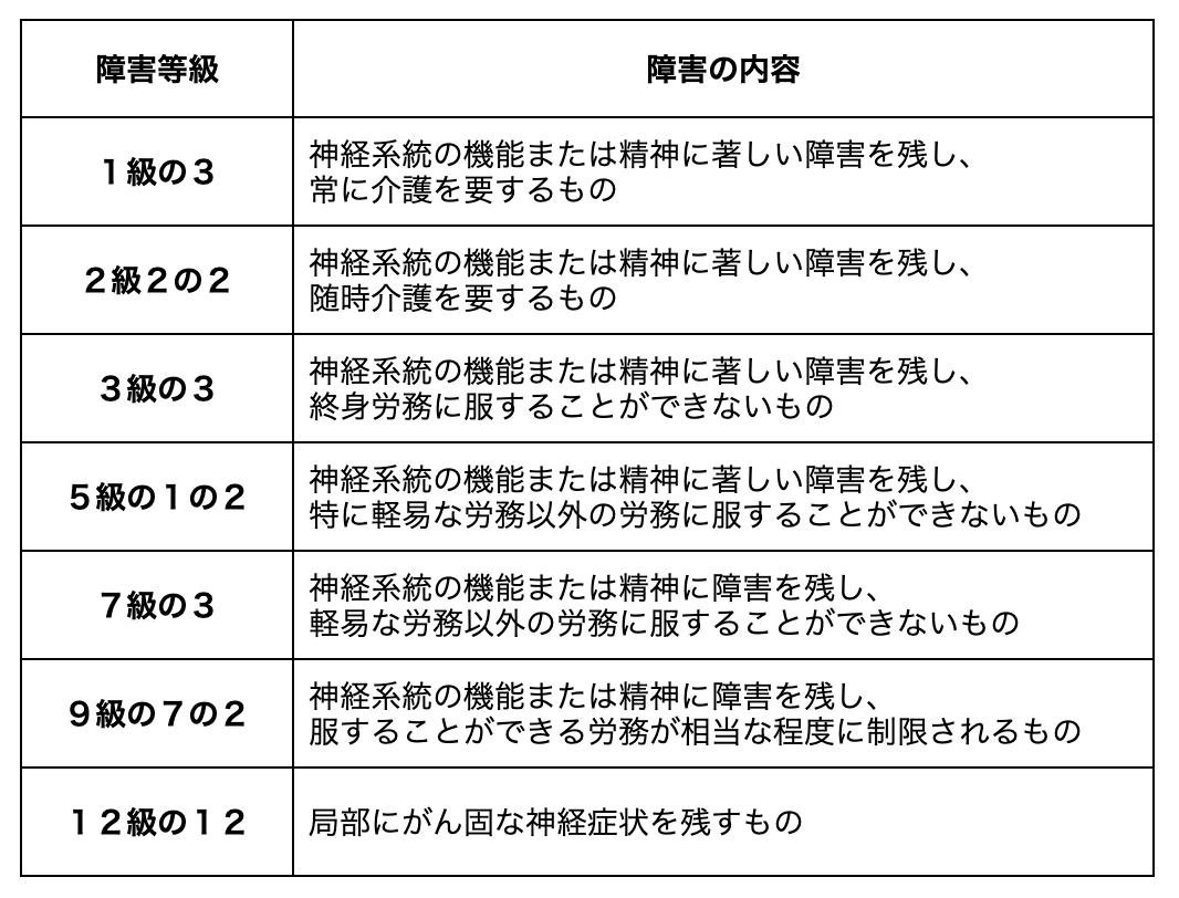 脊髄損傷が該当する障害等級表の区分