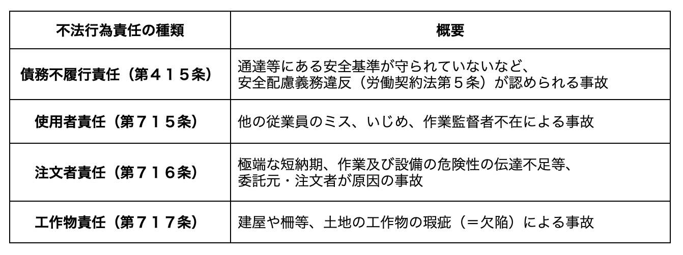 会社の安全配慮義務違反や使用者責任の主張・立証