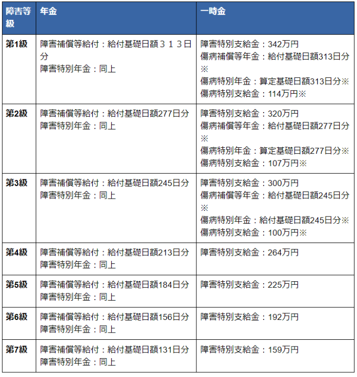 第1級～第7級の場合